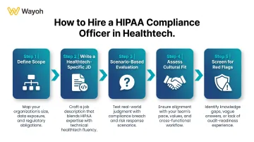 5-step HIPAA compliance officer hiring process for healthtech firms infographic