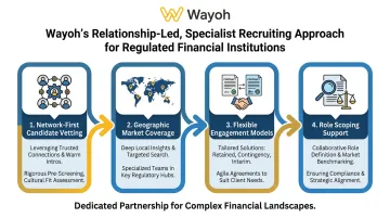 Wayoh specialized recruiting firm process for AI governance talent placement in banks