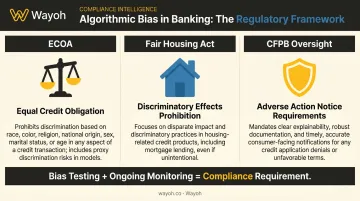Algorithmic bias regulatory framework ECOA Fair Housing CFPB compliance requirements infographic
