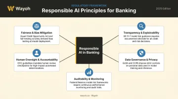 Five responsible AI principles for banking compliance fairness explainability oversight privacy auditability