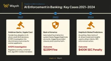 Banking AI enforcement cases timeline showing fines and regulatory outcomes 2021-2024