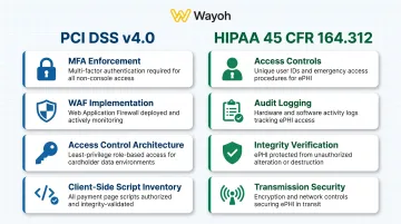 PCI DSS and HIPAA engineering compliance requirements side-by-side comparison infographic