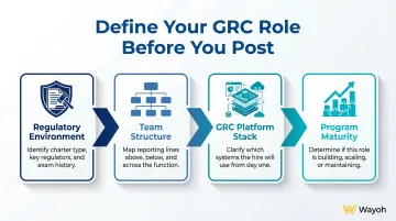 Four-step GRC role definition framework before posting a job description