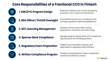 Fractional CCO fintech responsibilities spanning AML KYC BSA licensing and regulatory exams