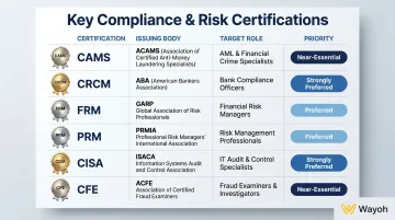 Bank compliance certification comparison chart CAMS CRCM FRM CFE by role priority