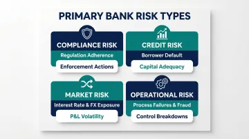 Four bank risk types comparison infographic compliance credit market operational