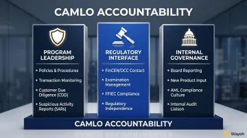 Three CAMLO accountability pillars program leadership regulatory interface governance infographic