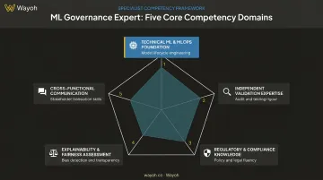 Five core ML governance expert competency domains skills breakdown infographic