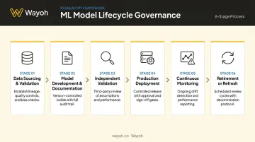 Six-stage ML model lifecycle governance process flow for banks
