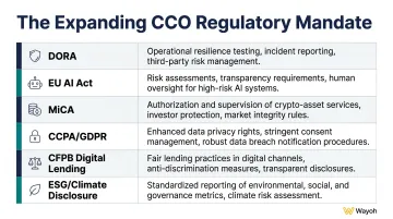 CCO regulatory domain expansion comparison table across AML ESG AI and crypto compliance