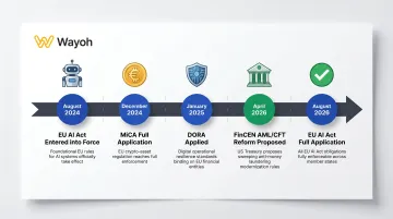 Global regulatory compliance timeline 2024 to 2026 showing DORA MiCA EU AI Act and FinCEN milestones