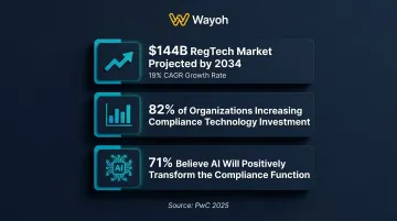 RegTech market growth and compliance technology investment statistics infographic 2025