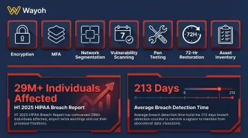 HIPAA 2026 mandatory security controls overview with breach statistics timeline