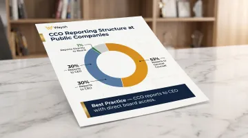 CCO reporting structure breakdown showing CEO board and general counsel reporting percentages