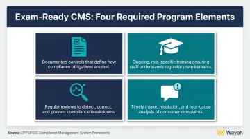 Four-pillar compliance management system framework infographic for banks and fintechs