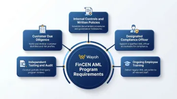 Five pillars of FinCEN AML compliance program requirements infographic
