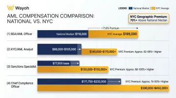 AML compliance role compensation comparison chart national median versus NYC average