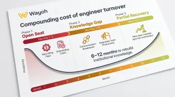Engineering turnover cost timeline showing knowledge gap and productivity loss over 12 months