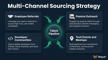 Four-channel engineering talent sourcing strategy process flow diagram infographic