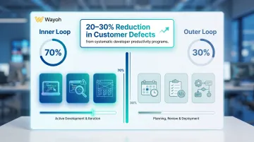 Developer productivity inner loop versus outer loop time allocation breakdown infographic
