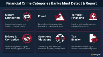 Six financial crime categories addressed by bank FCC programs infographic