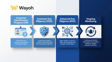 Four pillars of KYC compliance CIP CDD EDD and ongoing monitoring framework