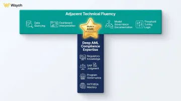 T-shaped AML professional skill model combining compliance expertise and technical data fluency
