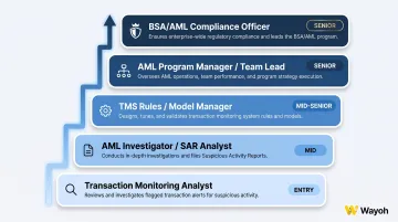 Five core AML transaction monitoring team roles responsibilities and seniority levels