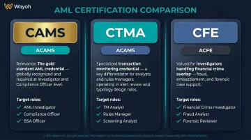 AML certification comparison chart CAMS CTMA and CFE credentials for compliance professionals