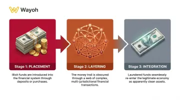 Three stages of money laundering placement layering and integration process flow