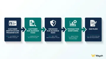 5-stage KYC compliance program process flow from CIP to SAR filing