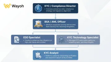 Key KYC compliance roles hierarchy from analyst to BSA officer and director