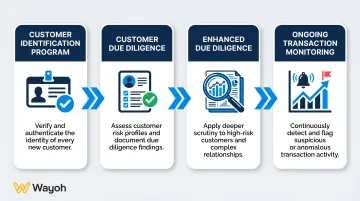 Four KYC compliance pillars process flow from CIP to transaction monitoring