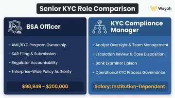 BSA Officer versus KYC Compliance Manager roles responsibilities and salary comparison