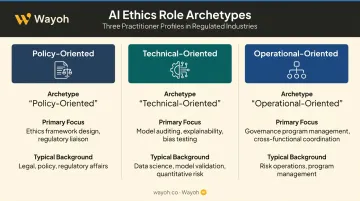 Three AI ethics role archetypes comparison chart for financial services hiring