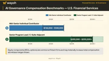 AI governance salary ranges in US financial services by seniority level