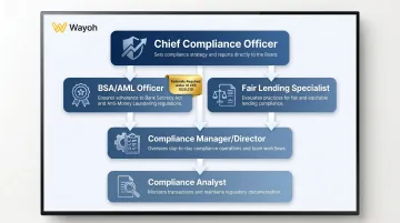 Financial institution compliance department roles hierarchy from CCO to analyst