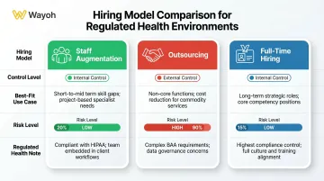 Staff augmentation versus outsourcing versus full-time hiring comparison infographic