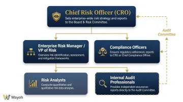 Bank ERM team core roles reporting lines and primary responsibilities chart