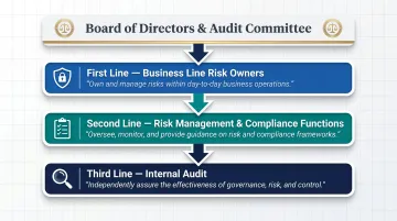 Three lines of defense model bank risk governance structure diagram