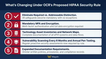 5 proposed HIPAA Security Rule NPRM changes compliance requirements infographic