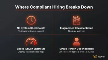 Four structural compliant hiring breakdown modes in regulated industries infographic