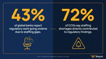 Compliance staffing shortage statistics showing 43% and 72% impact on regulated banks