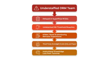 Consequences of understaffed bank ORM teams cascading risk failure diagram