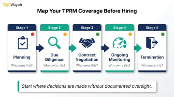 TPRM hiring gap analysis mapped against five vendor lifecycle stages process flow