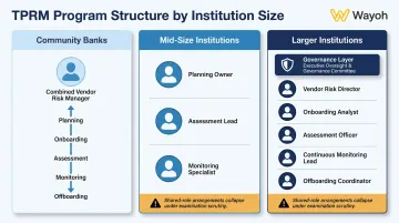 TPRM team structure comparison for community mid-size and large financial institutions