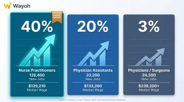 NP versus PA versus physician projected job growth rate comparison 2024–2034