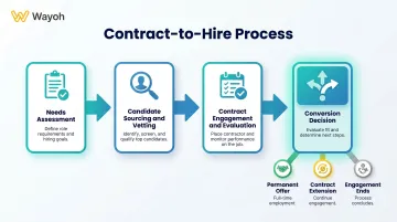 Four-step contract-to-hire staffing process from needs assessment to conversion decision