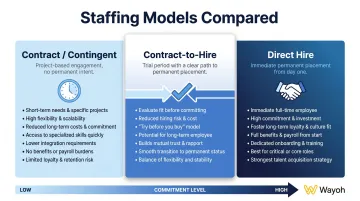 Contract versus contract-to-hire versus direct hire staffing model comparison infographic