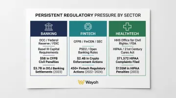 Regulated industry compliance pressure comparison across banking fintech and healthtech sectors